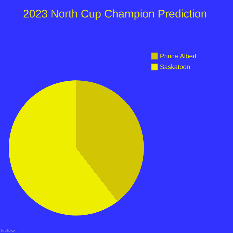 2023 North Cup Champion Prediction | 2023 North Cup Champion Prediction | Saskatoon, Prince Albert | image tagged in charts,pie charts,playoffprediction,20222023season | made w/ Imgflip chart maker