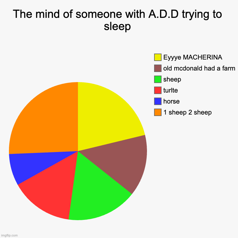 A.d.d mind | The mind of someone with A.D.D trying to sleep | 1 sheep 2 sheep, horse, turlte, sheep, old mcdonald had a farm, Eyyye MACHERINA | image tagged in charts,pie charts,chaos,adhd,whyyy | made w/ Imgflip chart maker