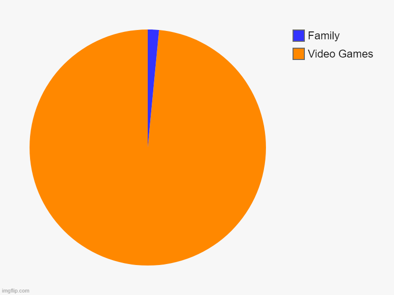 Video Games, Family | image tagged in charts,pie charts | made w/ Imgflip chart maker