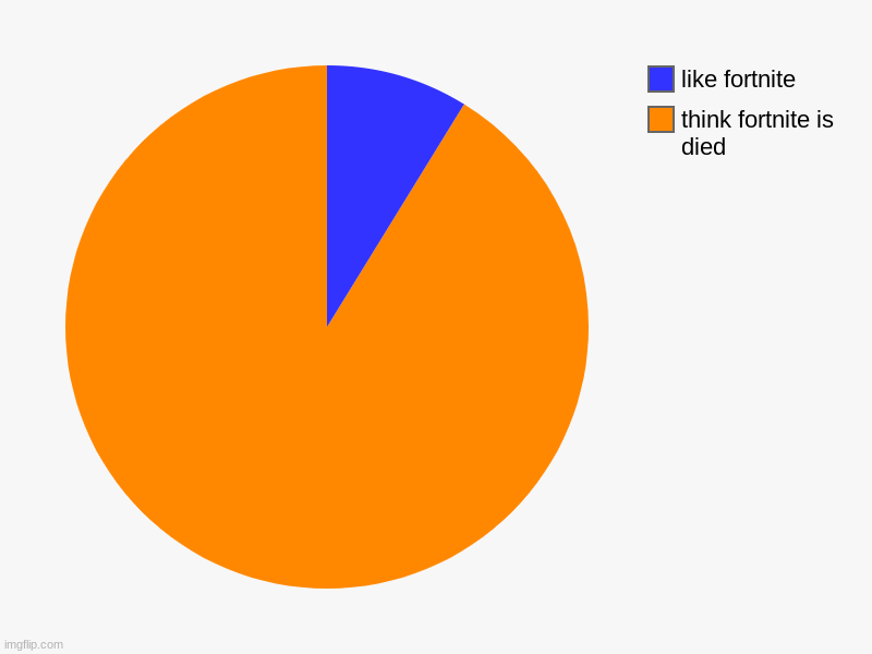 on more fortnite | think fortnite is died  , like fortnite | image tagged in charts,pie charts | made w/ Imgflip chart maker