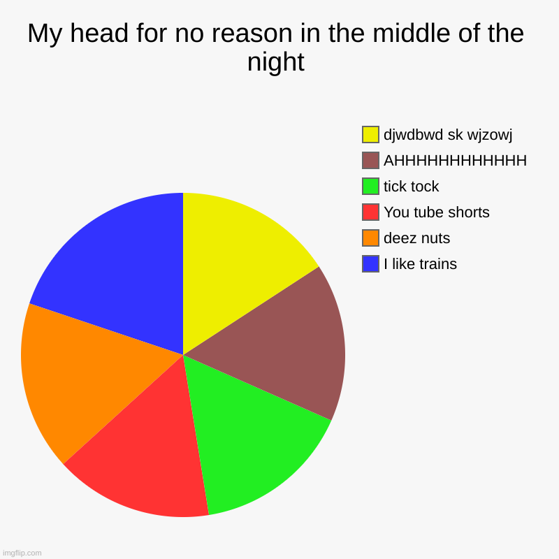 My head for no reason in the middle of the night | I like trains, deez nuts, You tube shorts, tick tock, AHHHHHHHHHHHH, djwdbwd sk wjzowj | image tagged in charts,pie charts | made w/ Imgflip chart maker