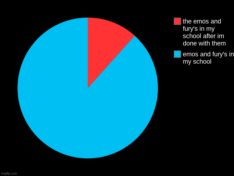 no more emos | emos and fury's in my school, the emos and fury's in my school after im done with them | image tagged in charts,pie charts | made w/ Imgflip chart maker