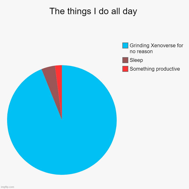 ;) | The things I do all day | Something productive, Sleep, Grinding Xenoverse for no reason | image tagged in charts,pie charts | made w/ Imgflip chart maker