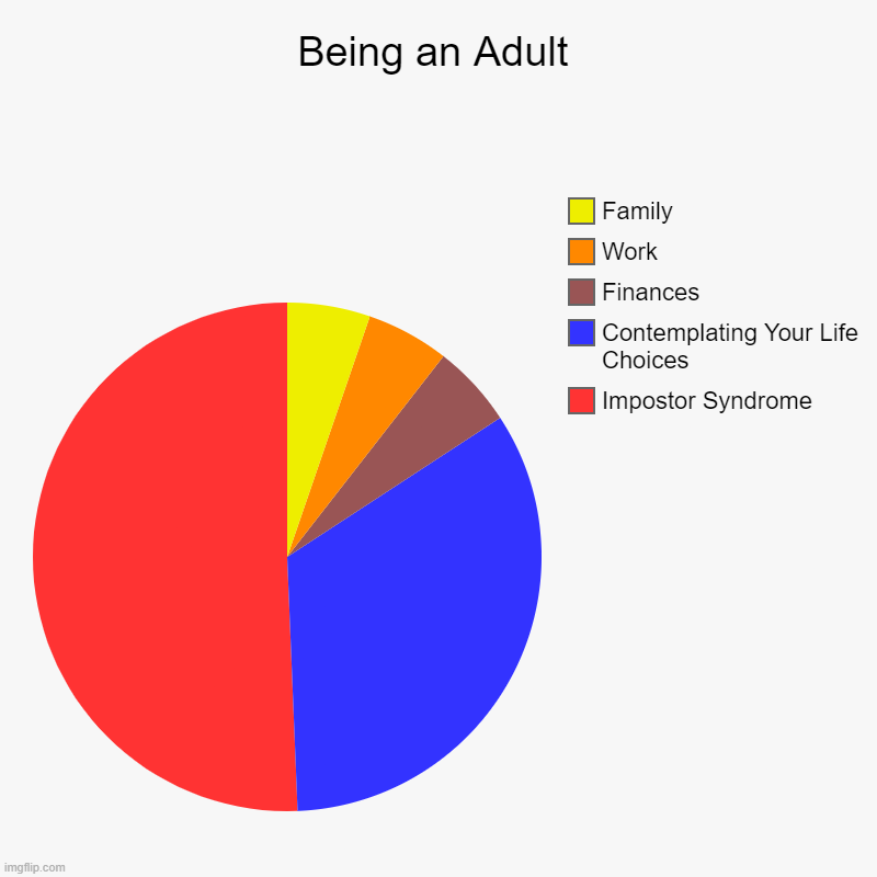 It means "Adult Derangement and Hypersensitivity Disorder", right? | Being an Adult | Impostor Syndrome, Contemplating Your Life Choices, Finances, Work, Family | image tagged in charts,pie charts,adhd,adulting | made w/ Imgflip chart maker