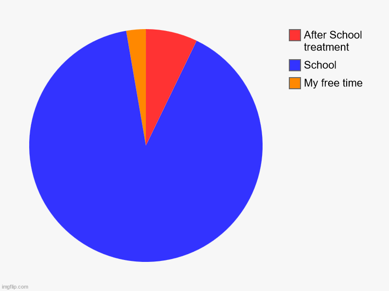 Time chart | My free time, School, After School treatment | image tagged in charts,pie charts | made w/ Imgflip chart maker