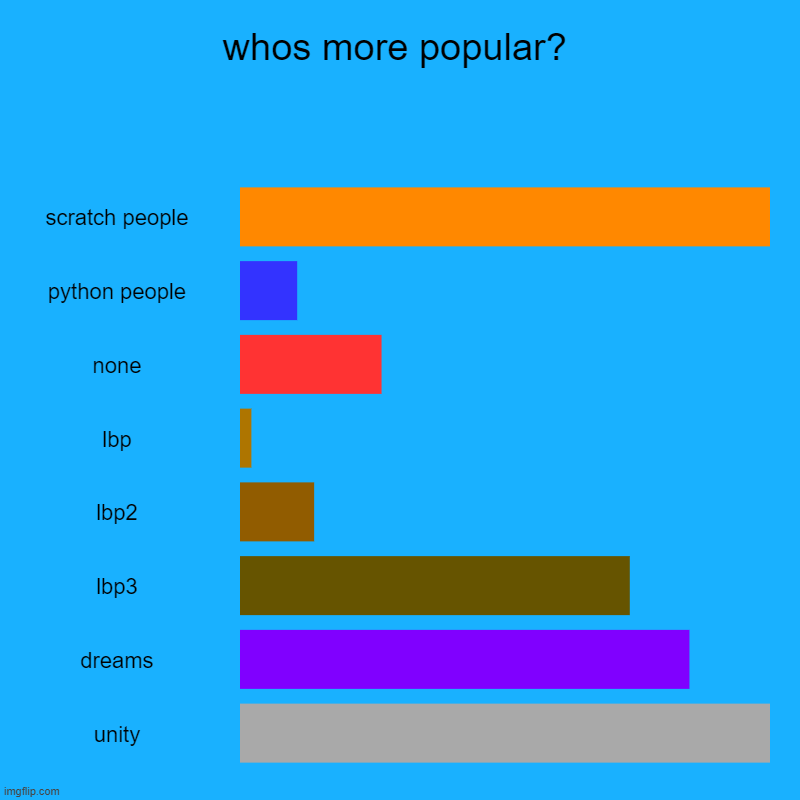 whos more popular? | whos more popular? | scratch people, python people, none, lbp, lbp2, lbp3, dreams, unity | image tagged in charts,bar charts | made w/ Imgflip chart maker