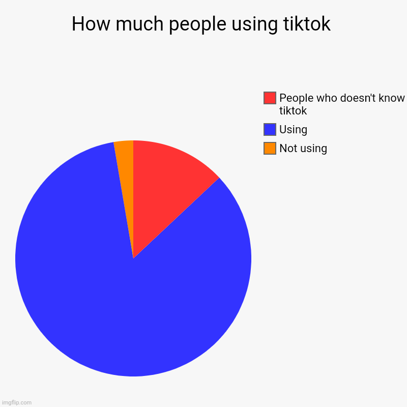 How much people using tiktok | Not using, Using, People who doesn't know tiktok | image tagged in charts,pie charts | made w/ Imgflip chart maker