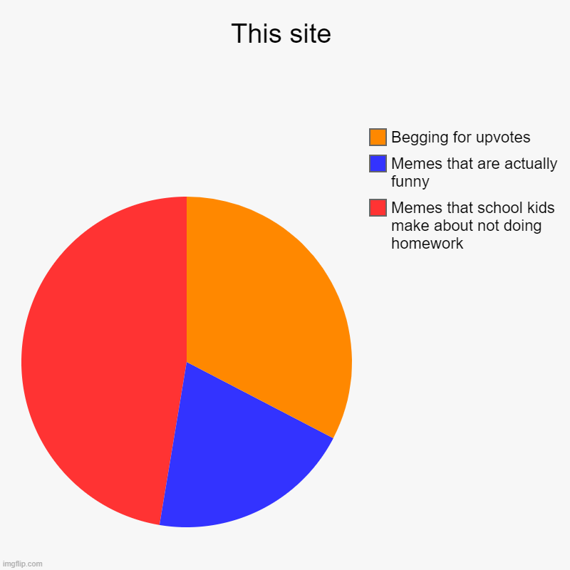 my imgflip.com experience so far... | This site | Memes that school kids make about not doing homework, Memes that are actually funny, Begging for upvotes | image tagged in charts,pie charts | made w/ Imgflip chart maker