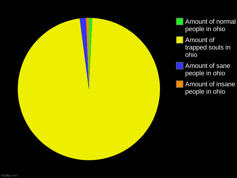 Amount of insane people in ohio, Amount of sane people in ohio, Amount of trapped souls in ohio, Amount of normal people in ohio | image tagged in charts,pie charts | made w/ Imgflip chart maker