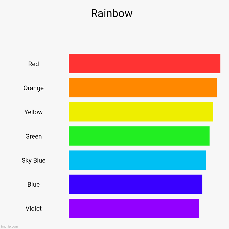 why did LGBTQ ruin this | Rainbow  | Red, Orange, Yellow, Green, Sky Blue, Blue, Violet | image tagged in charts,bar charts | made w/ Imgflip chart maker