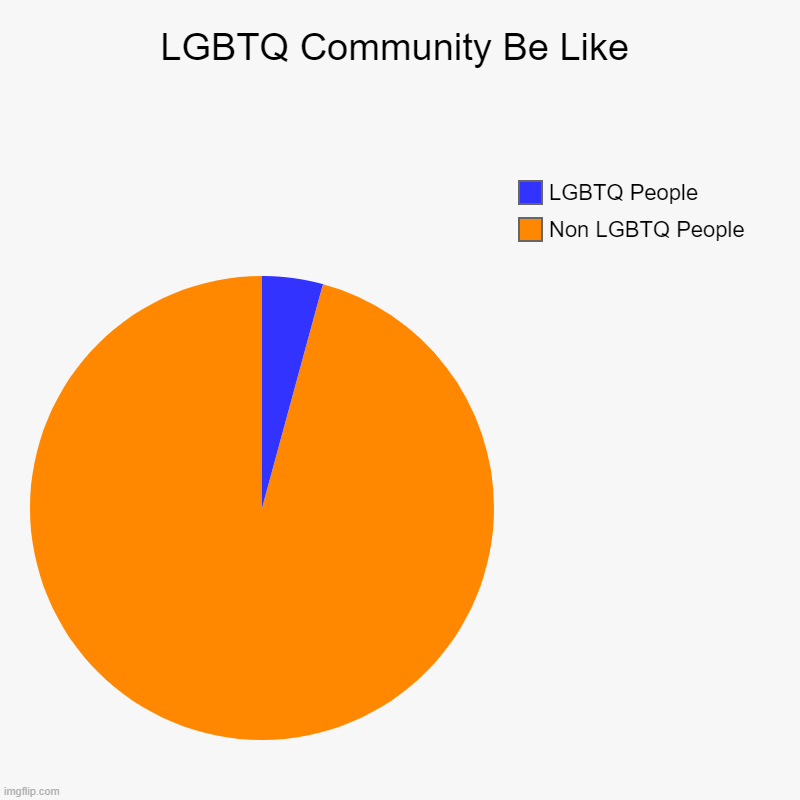 LGBTQ Community Be Like | Non LGBTQ People, LGBTQ People | image tagged in charts,pie charts | made w/ Imgflip chart maker