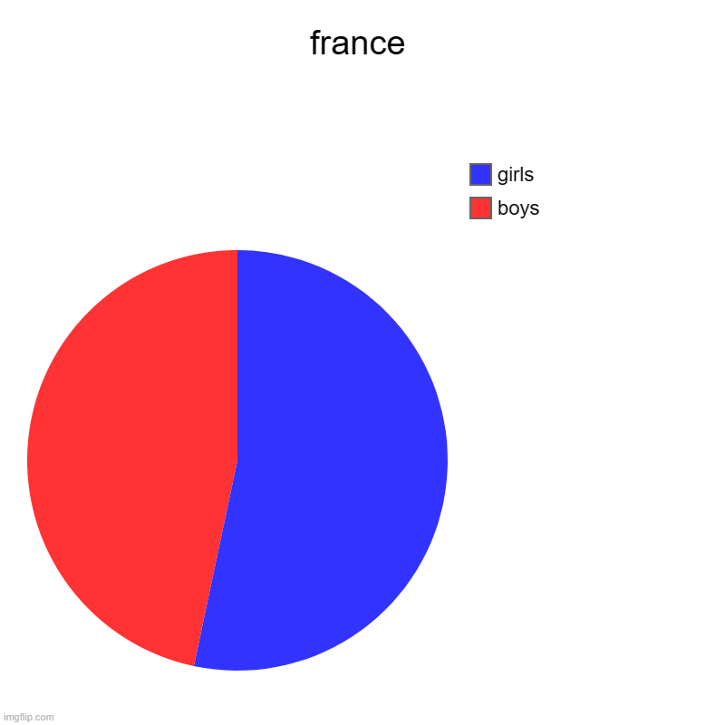 france | france | boys, girls | image tagged in charts,pie charts | made w/ Imgflip chart maker