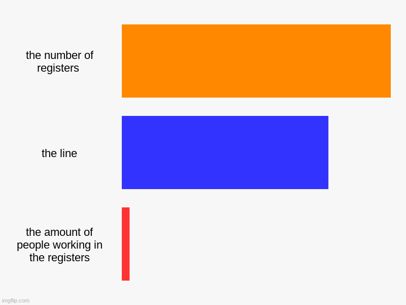 TRUE_MEME | the number of registers , the line, the amount of people working in the registers | image tagged in charts,bar charts,yes,meme | made w/ Imgflip chart maker