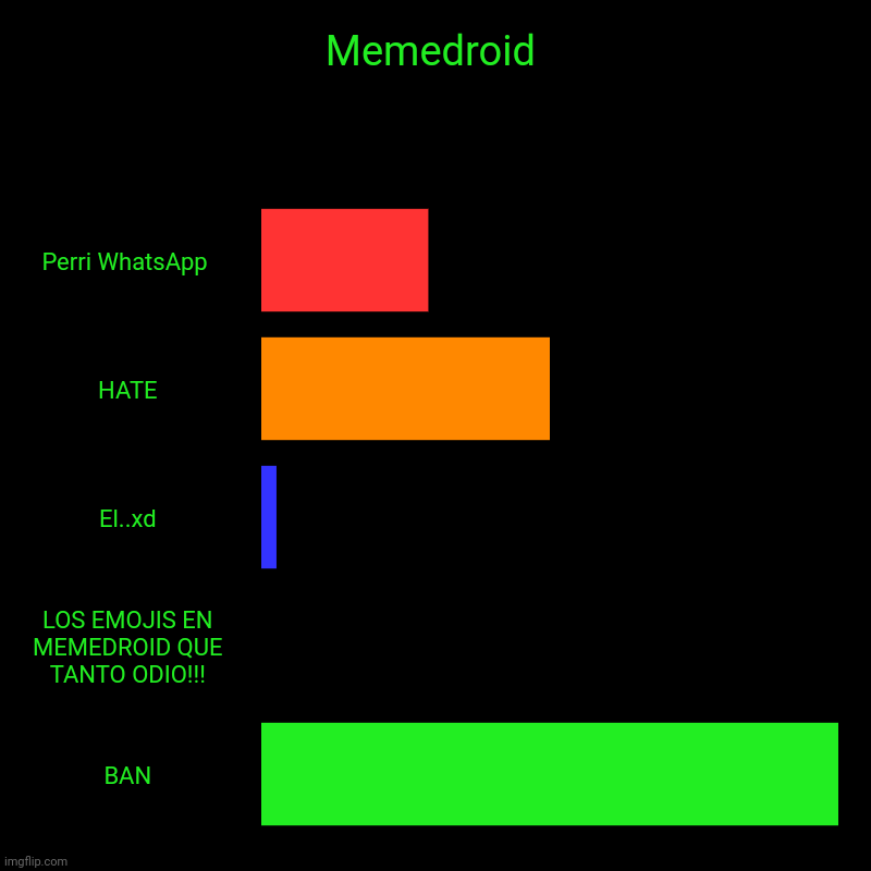 Memedroid | Perri WhatsApp , HATE, El..xd, LOS EMOJIS EN MEMEDROID QUE TANTO ODIO!!!, BAN | image tagged in charts,bar charts | made w/ Imgflip chart maker
