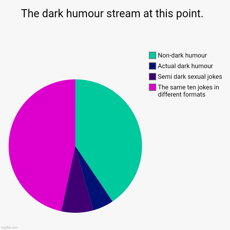 We need the old dark humour to return. | The dark humour stream at this point.  | The same ten jokes in different formats, Semi dark sexual jokes, Actual dark humour, Non-dark humou | image tagged in charts,pie charts | made w/ Imgflip chart maker