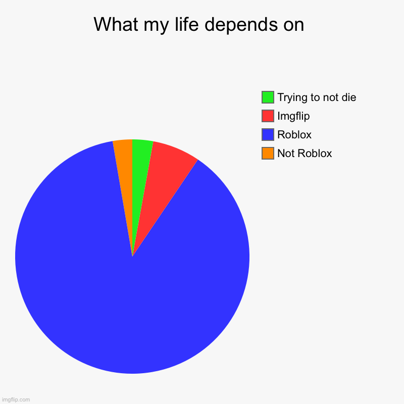 What my life depends on | Not Roblox, Roblox, Imgflip, Trying to not die | image tagged in charts,pie charts,roblox | made w/ Imgflip chart maker