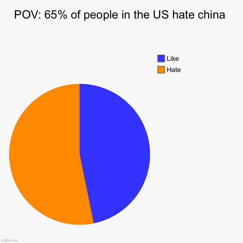 POV: 65% of people in the US hate china | Hate, Like | image tagged in charts,pie charts | made w/ Imgflip chart maker