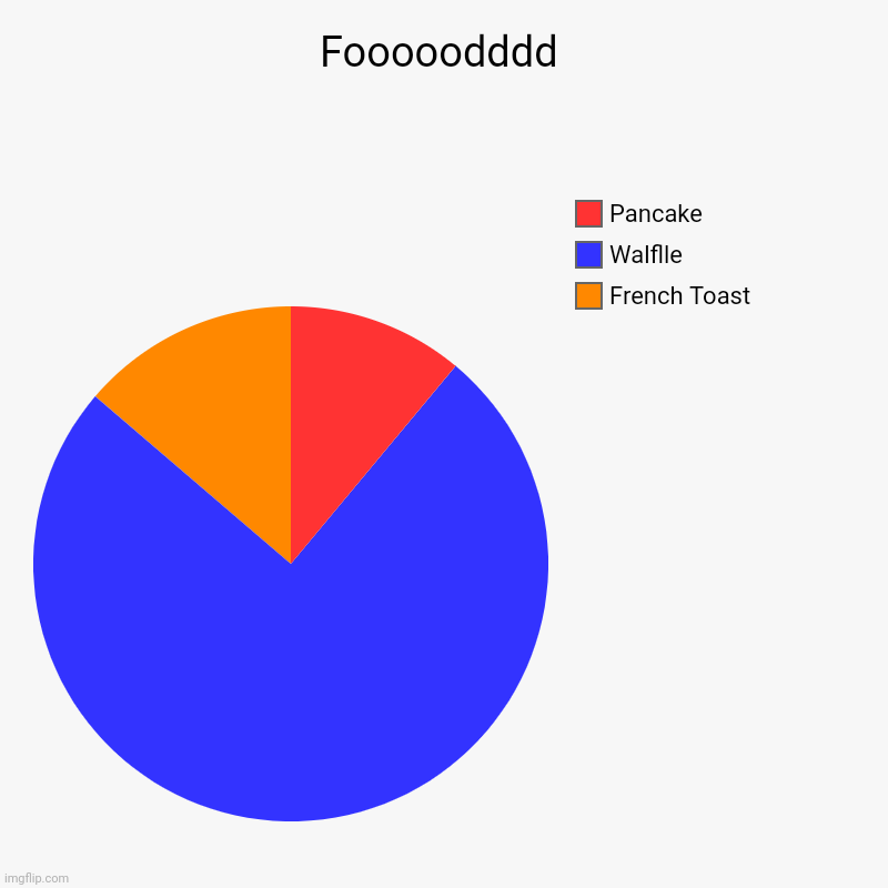Fooooodddd | French Toast, Walflle , Pancake | image tagged in charts,pie charts | made w/ Imgflip chart maker