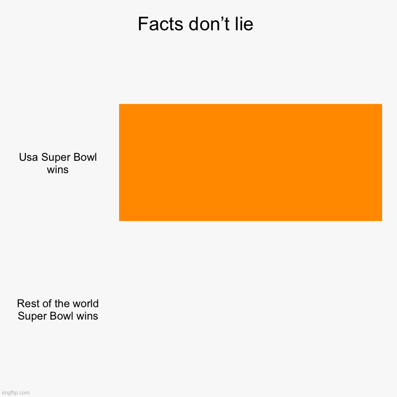 Facts don’t lie | Usa Super Bowl wins, Rest of the world Super Bowl wins | image tagged in charts,bar charts | made w/ Imgflip chart maker