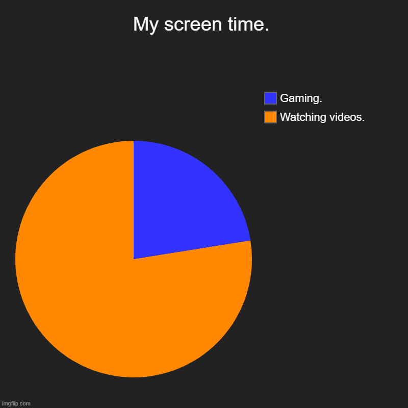 My screentime. | My screen time. | Watching videos., Gaming. | image tagged in charts,pie charts,relatable | made w/ Imgflip chart maker