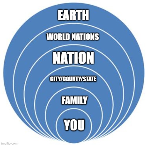 Personal Responsibilities | EARTH; WORLD NATIONS; NATION; CITY/COUNTY/STATE; FAMILY; YOU | image tagged in concentric circles | made w/ Imgflip meme maker