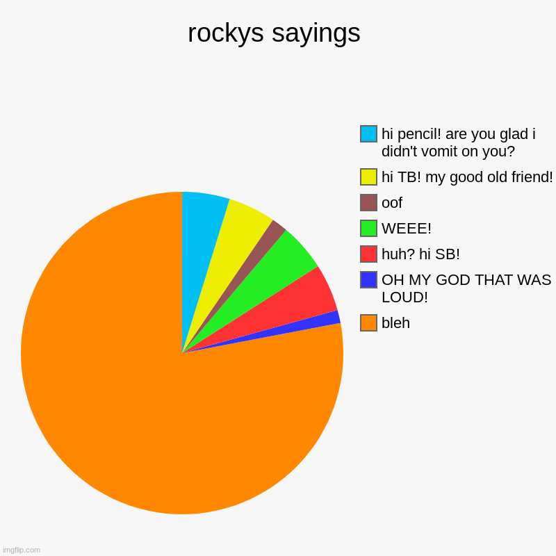 rockys sayings | bleh, OH MY GOD THAT WAS LOUD!, huh? hi SB!, WEEE!, oof, hi TB! my good old friend!, hi pencil! are you glad i didn't vomit | image tagged in charts,pie charts | made w/ Imgflip chart maker