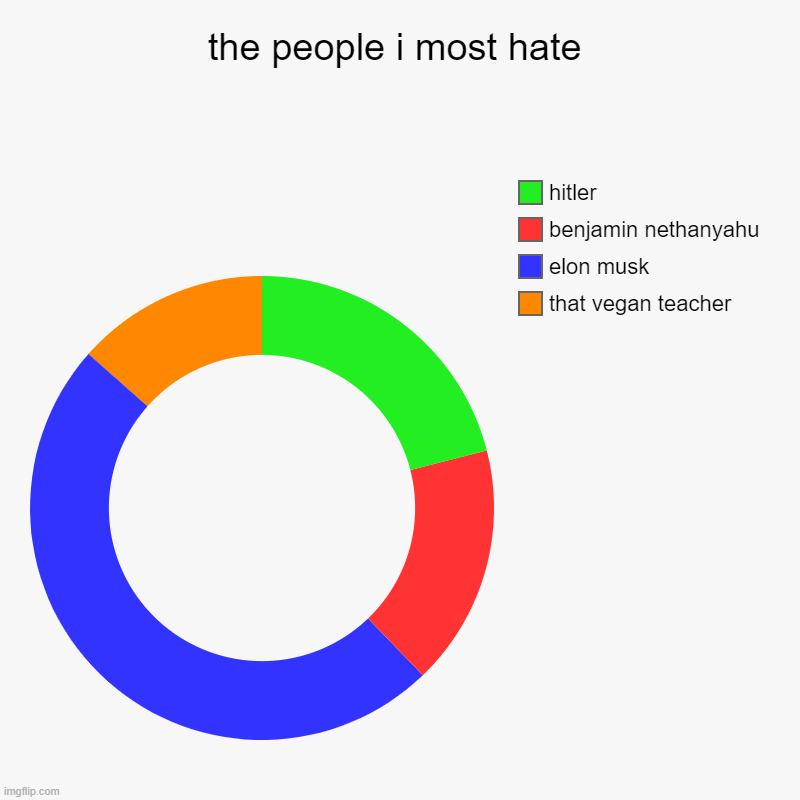 the people i most hate | that vegan teacher, elon musk, benjamin nethanyahu, hitler | image tagged in charts,donut charts,hate | made w/ Imgflip chart maker
