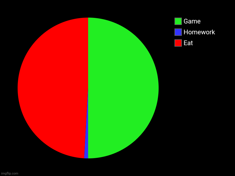 Eat, Homework, Game | image tagged in charts,pie charts | made w/ Imgflip chart maker