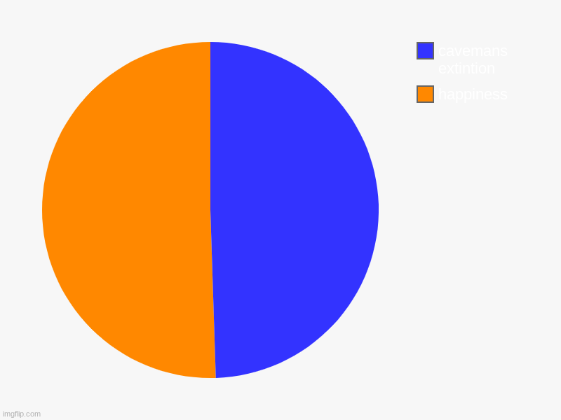 happiness, cavemans extintion | image tagged in charts,pie charts | made w/ Imgflip chart maker