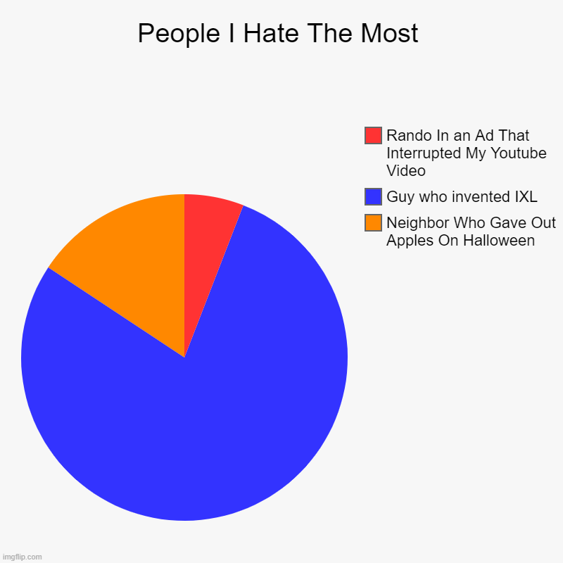 People I Hate The Most | Neighbor Who Gave Out Apples On Halloween, Guy who invented IXL, Rando In an Ad That Interrupted My Youtube Video | image tagged in charts,pie charts | made w/ Imgflip chart maker