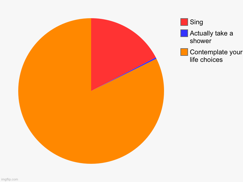 Showering be like | Contemplate your life choices, Actually take a shower, Sing | image tagged in charts,pie charts,shower thoughts,shower | made w/ Imgflip chart maker