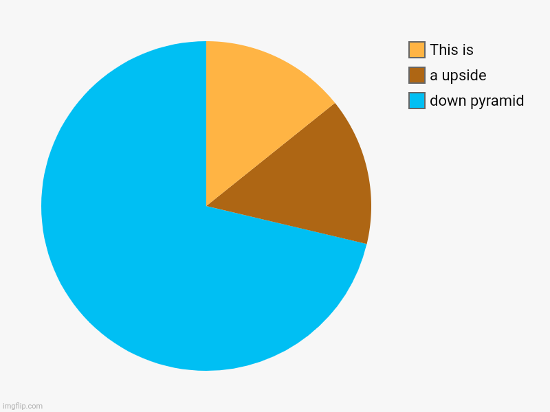 down pyramid, a upside, This is | image tagged in charts,pie charts | made w/ Imgflip chart maker