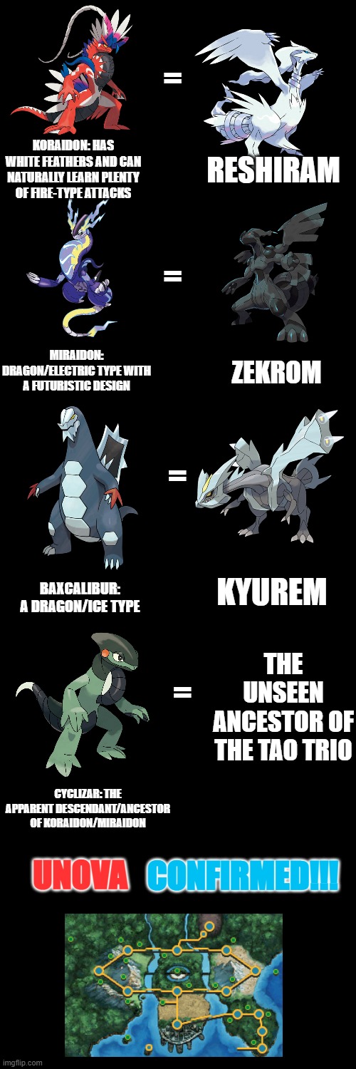Unova Confirmed | =; KORAIDON: HAS WHITE FEATHERS AND CAN NATURALLY LEARN PLENTY OF FIRE-TYPE ATTACKS; RESHIRAM; =; MIRAIDON: DRAGON/ELECTRIC TYPE WITH A FUTURISTIC DESIGN; ZEKROM; =; BAXCALIBUR: A DRAGON/ICE TYPE; KYUREM; THE UNSEEN ANCESTOR OF THE TAO TRIO; =; CYCLIZAR: THE APPARENT DESCENDANT/ANCESTOR OF KORAIDON/MIRAIDON; UNOVA; CONFIRMED!!! | image tagged in pokemon,black and white | made w/ Imgflip meme maker