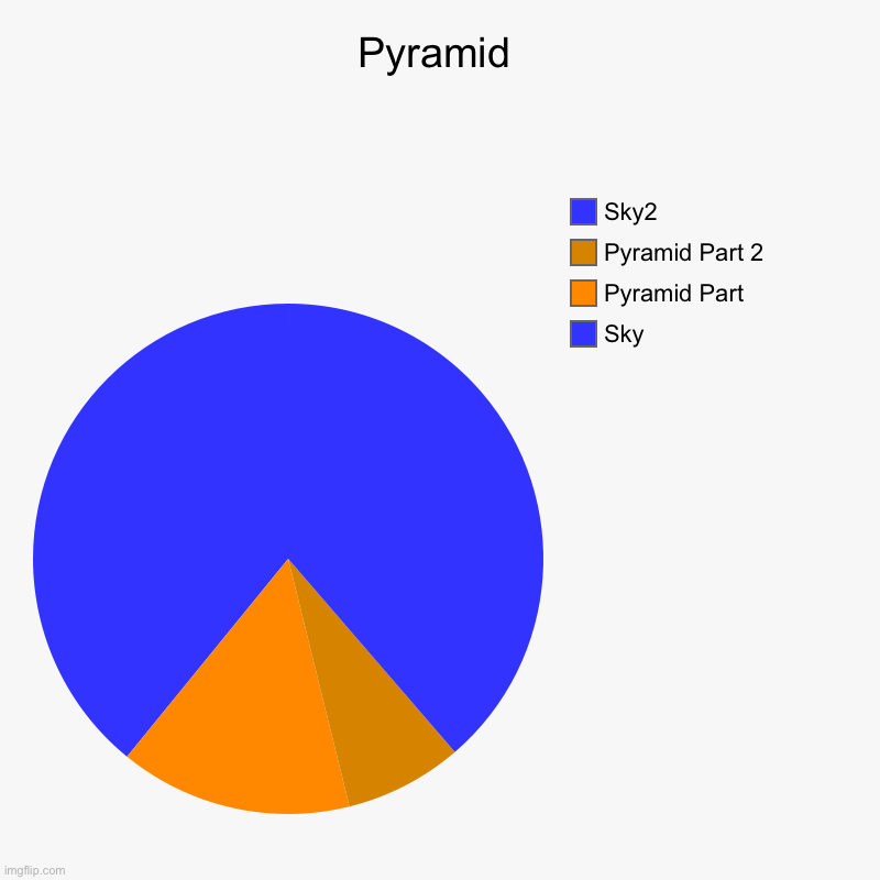 Pyramid | Pyramid | Sky, Pyramid Part, Pyramid Part 2, Sky2 | image tagged in charts,pie charts | made w/ Imgflip chart maker