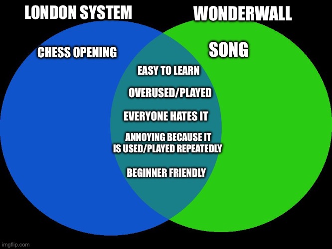 I just realized today | LONDON SYSTEM; WONDERWALL; SONG; CHESS OPENING; EASY TO LEARN; OVERUSED/PLAYED; EVERYONE HATES IT; ANNOYING BECAUSE IT IS USED/PLAYED REPEATEDLY; BEGINNER FRIENDLY | image tagged in venn comparison | made w/ Imgflip meme maker