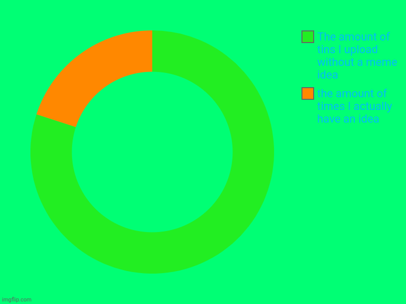 the amount of times I actually have an idea, The amount of tins I upload without a meme idea | image tagged in charts,donut charts | made w/ Imgflip chart maker