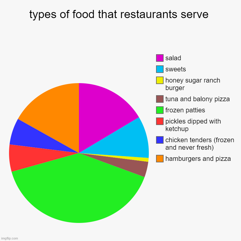 types of food that restaurants serve | hamburgers and pizza, chicken tenders (frozen and never fresh), pickles dipped with ketchup, frozen p | image tagged in charts,pie charts | made w/ Imgflip chart maker