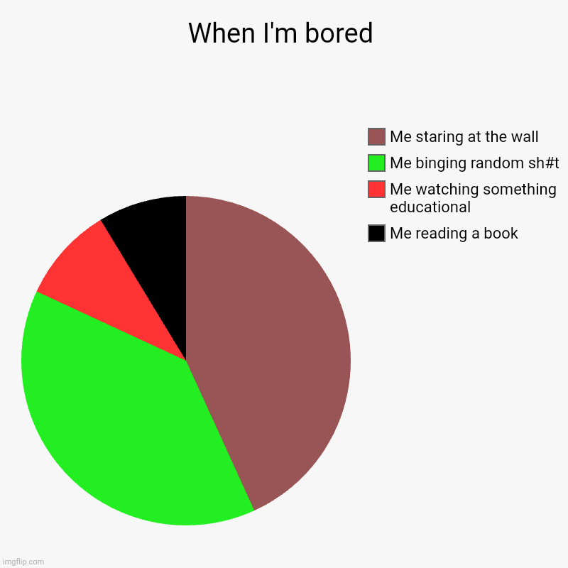 When I'm bored | When I'm bored | Me reading a book, Me watching something educational , Me binging random sh#t, Me staring at the wall | image tagged in charts,pie charts | made w/ Imgflip chart maker
