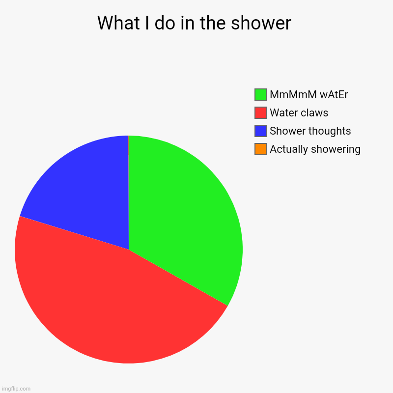 What I do in the shower | Actually showering, Shower thoughts, Water claws, MmMmM wAtEr | image tagged in charts,pie charts | made w/ Imgflip chart maker