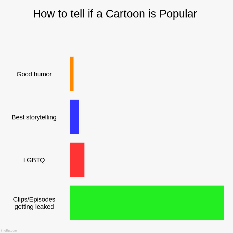 We hate how the last one happens | How to tell if a Cartoon is Popular | Good humor, Best storytelling, LGBTQ, Clips/Episodes getting leaked | image tagged in charts,bar charts | made w/ Imgflip chart maker