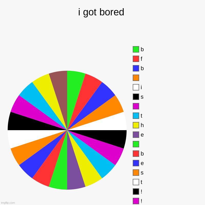 i got bored |, !, !, t, s, e, b,  , e, h, t,  , s, i,  , b, f, b | image tagged in charts,pie charts | made w/ Imgflip chart maker