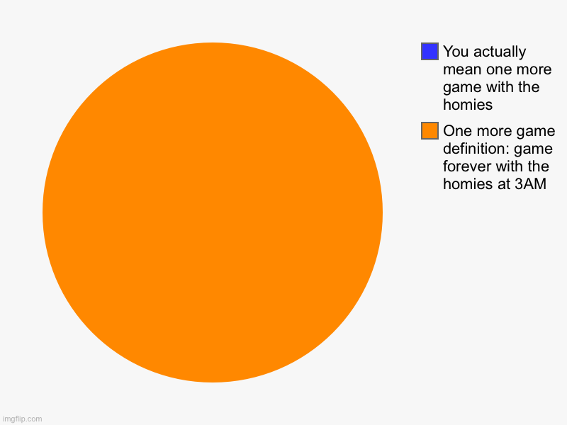 One more game definition: game forever with the homies at 3AM, You actually mean one more game with the homies | image tagged in charts,pie charts | made w/ Imgflip chart maker