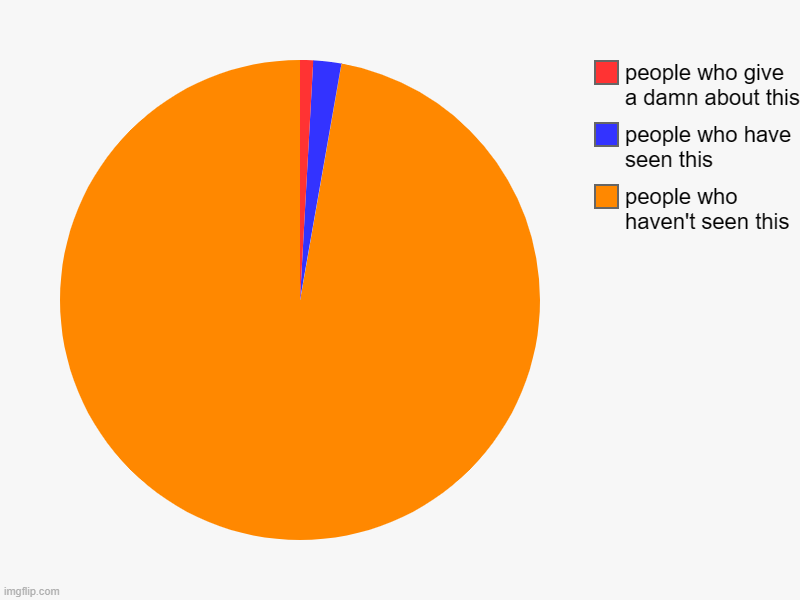 people who give a damn: | people who haven't seen this, people who have seen this, people who give a damn about this | image tagged in charts,pie charts | made w/ Imgflip chart maker