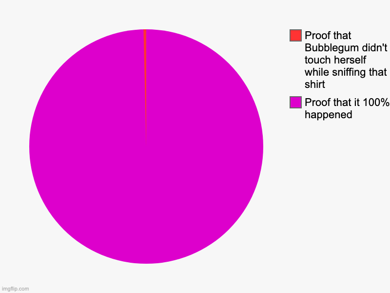 am i wrong tho | Proof that it 100% happened, Proof that Bubblegum didn't touch herself while sniffing that shirt | image tagged in charts,pie charts,adventure time | made w/ Imgflip chart maker