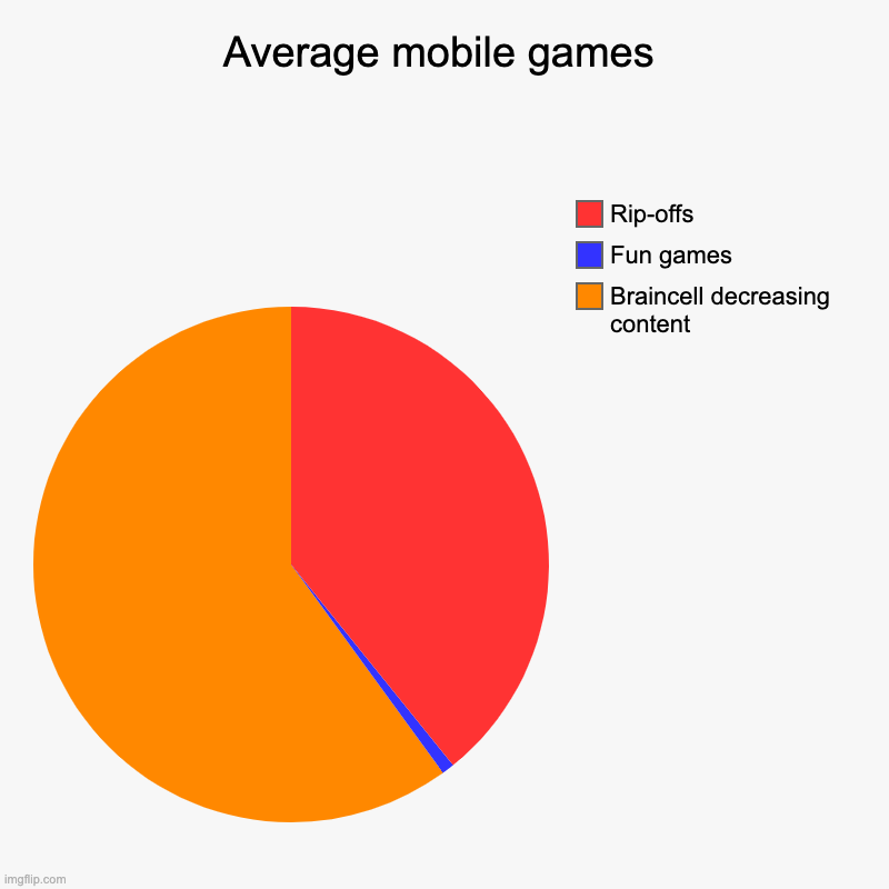 Average mobile games | Braincell decreasing content, Fun games, Rip-offs | image tagged in charts,pie charts | made w/ Imgflip chart maker