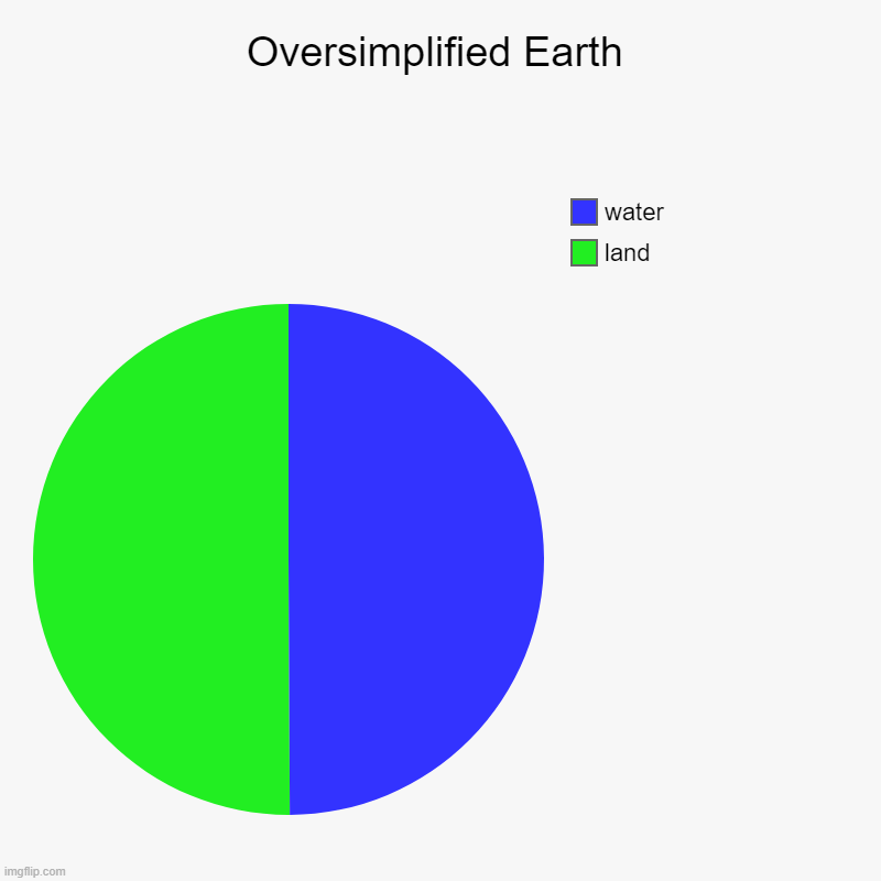 EARTH | Oversimplified Earth | land, water | image tagged in charts,pie charts | made w/ Imgflip chart maker