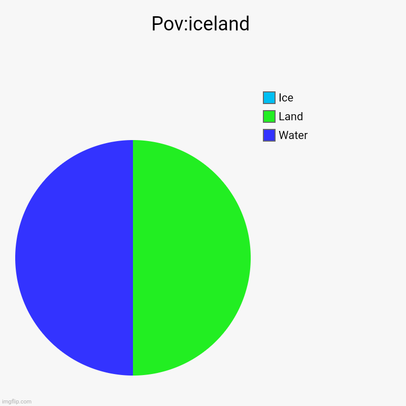 Iceland | Pov:iceland | Water, Land, Ice | image tagged in charts,pie charts | made w/ Imgflip chart maker
