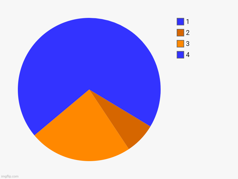 Pyramidy | 4, 3, 2, 1 | image tagged in charts,pie charts | made w/ Imgflip chart maker