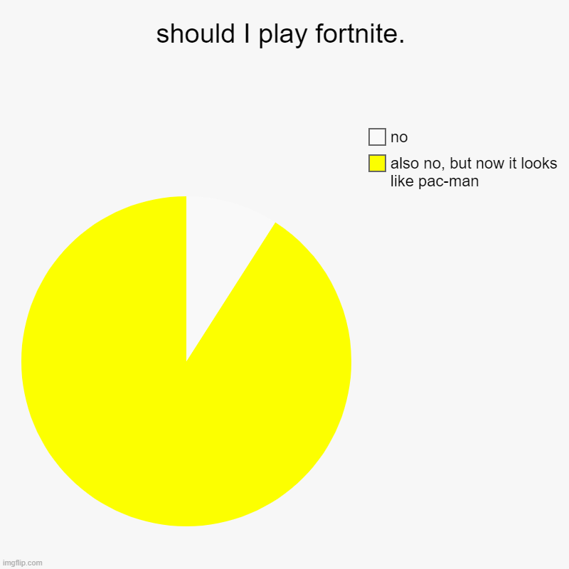 should I play fortnite. | also no, but now it looks like pac-man, no | image tagged in charts,pie charts | made w/ Imgflip chart maker