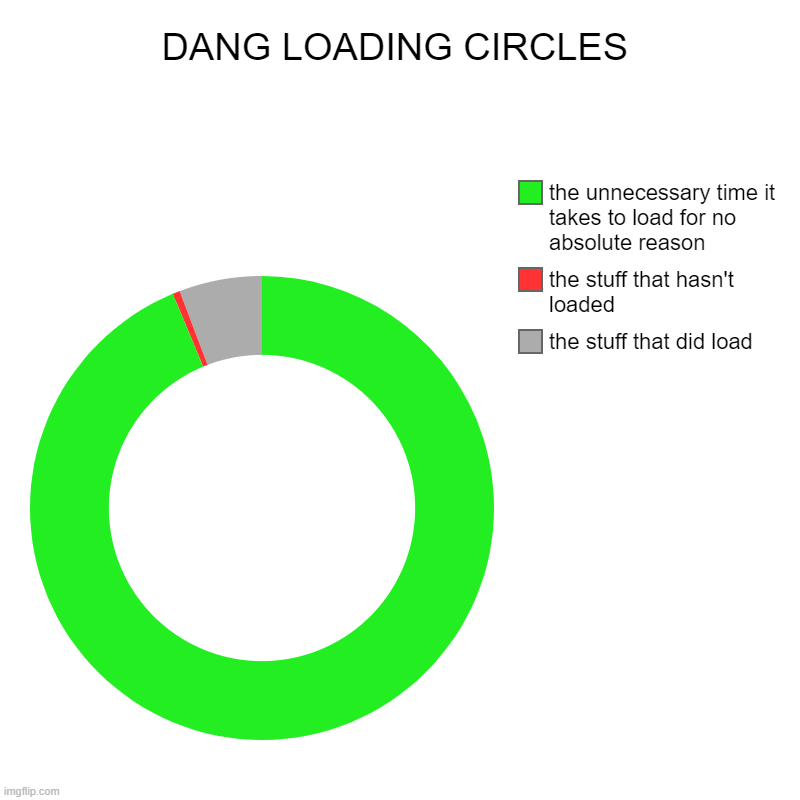 DANG LOADING CIRCLES | DANG LOADING CIRCLES | the stuff that did load, the stuff that hasn't loaded, the unnecessary time it takes to load for no absolute reason | image tagged in charts,donut charts | made w/ Imgflip chart maker